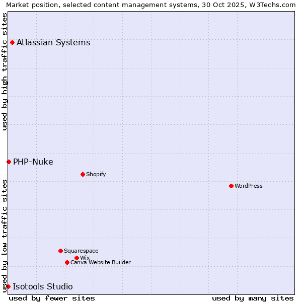 Market position of Atlassian Systems vs. PHP-Nuke vs. Isotools Studio