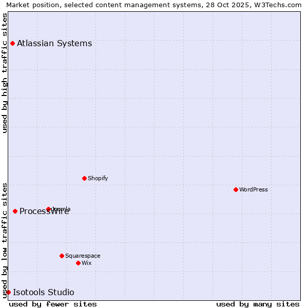 Market position of ProcessWire vs. Atlassian Systems vs. Isotools Studio