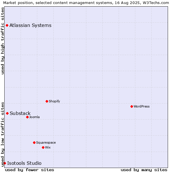 Market position of Substack vs. Atlassian Systems vs. Isotools Studio