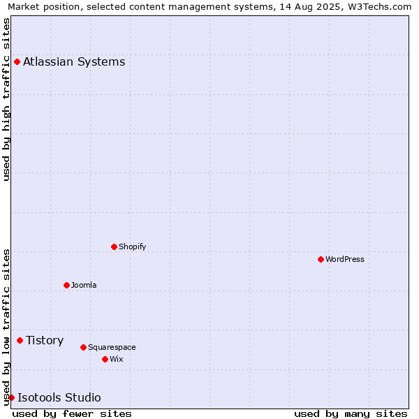 Market position of Tistory vs. Atlassian Systems vs. Isotools Studio