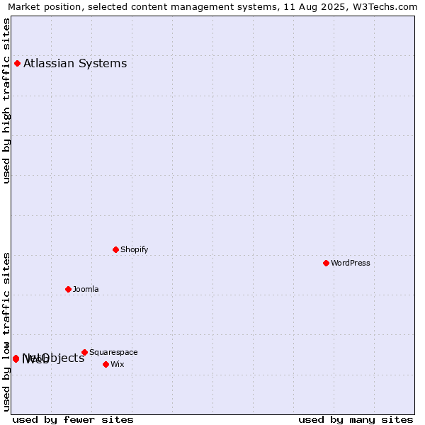 Market position of Atlassian Systems vs. NetObjects vs. iWeb