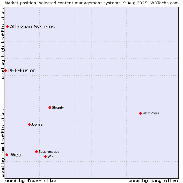 Market position of Atlassian Systems vs. iWeb vs. PHP-Fusion