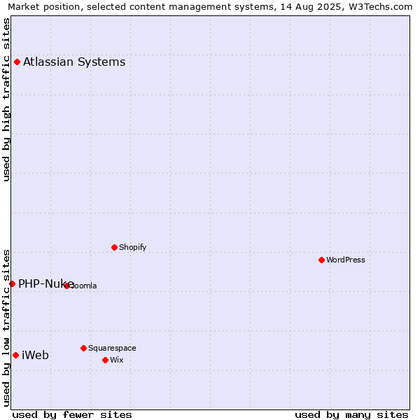 Market position of Atlassian Systems vs. iWeb vs. PHP-Nuke