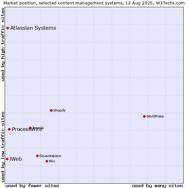 Market position of ProcessWire vs. Atlassian Systems vs. iWeb