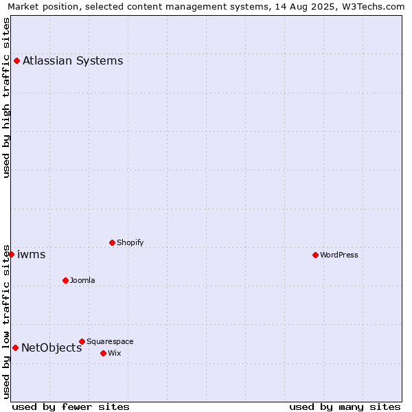 Market position of Atlassian Systems vs. NetObjects vs. iwms