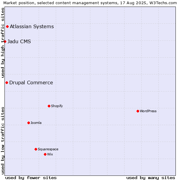Market position of Atlassian Systems vs. Drupal Commerce vs. Jadu CMS
