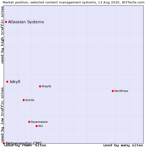 Market position of Jekyll vs. Atlassian Systems vs. Netgenerator CMS