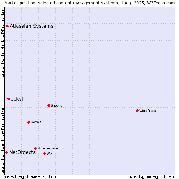 Market position of Jekyll vs. Atlassian Systems vs. NetObjects