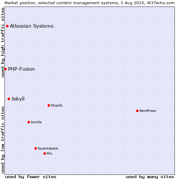 Market position of Jekyll vs. Atlassian Systems vs. PHP-Fusion