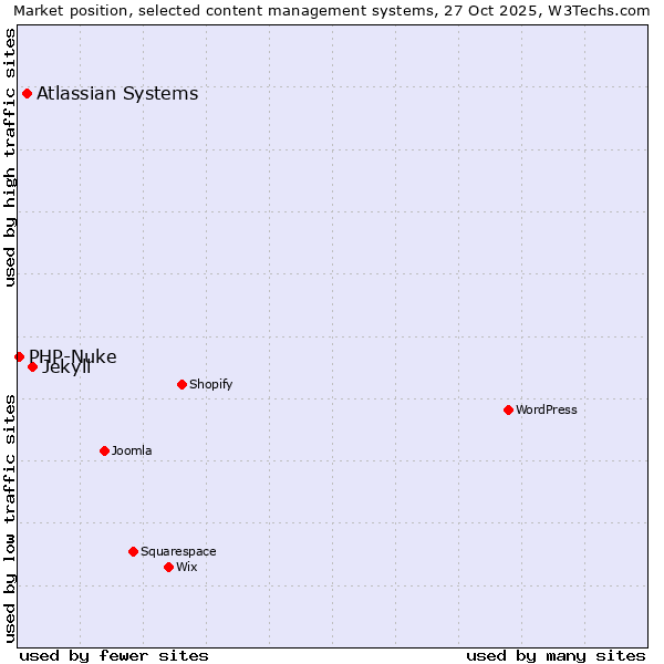 Market position of Jekyll vs. Atlassian Systems vs. PHP-Nuke