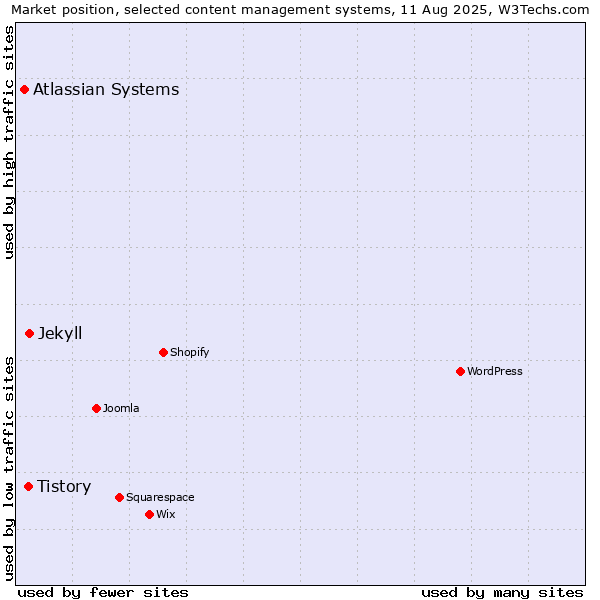 Market position of Jekyll vs. Tistory vs. Atlassian Systems