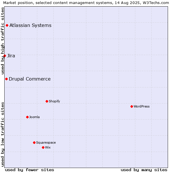 Market position of Atlassian Systems vs. Drupal Commerce vs. Jira