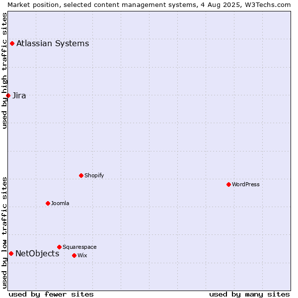 Market position of Atlassian Systems vs. NetObjects vs. Jira