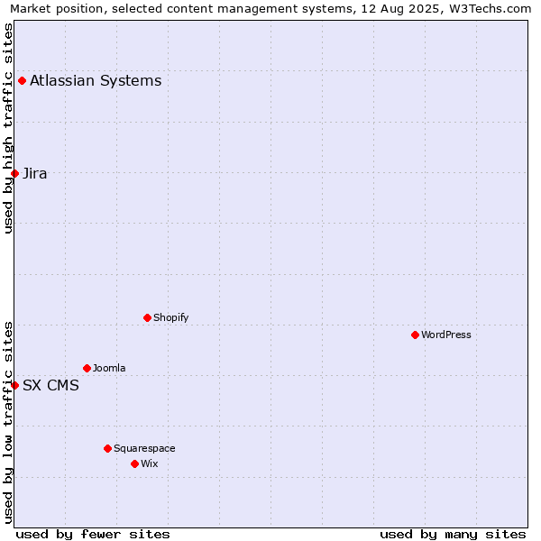 Market position of Atlassian Systems vs. Jira vs. SX CMS