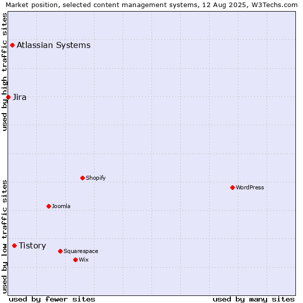 Market position of Tistory vs. Atlassian Systems vs. Jira