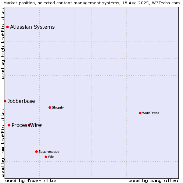 Market position of ProcessWire vs. Atlassian Systems vs. Jobberbase