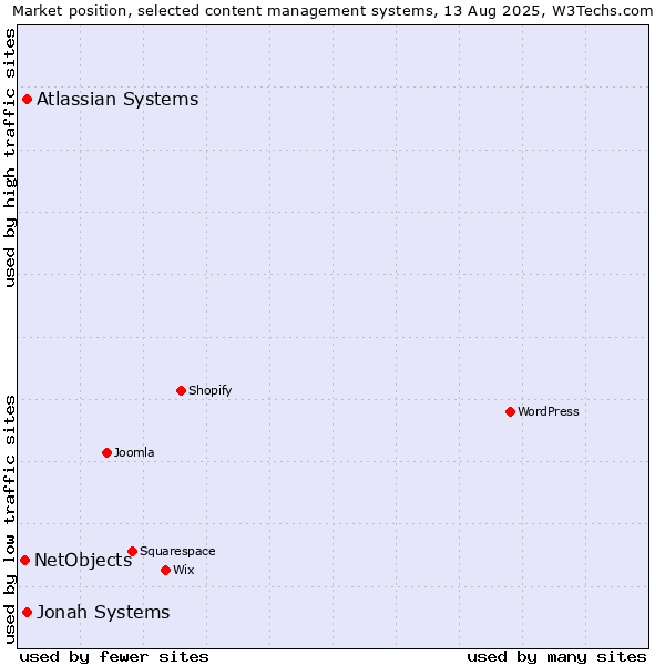 Market position of Jonah Systems vs. Atlassian Systems vs. NetObjects