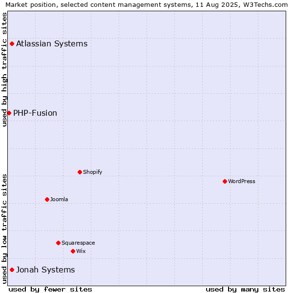 Market position of Jonah Systems vs. Atlassian Systems vs. PHP-Fusion