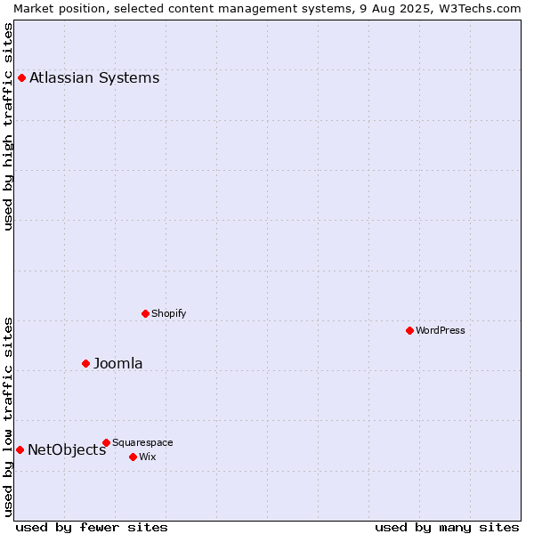 Market position of Joomla vs. Atlassian Systems vs. NetObjects
