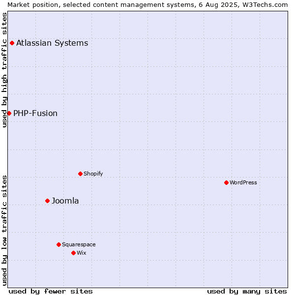 Market position of Joomla vs. Atlassian Systems vs. PHP-Fusion