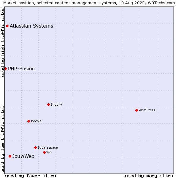 Market position of JouwWeb vs. Atlassian Systems vs. PHP-Fusion