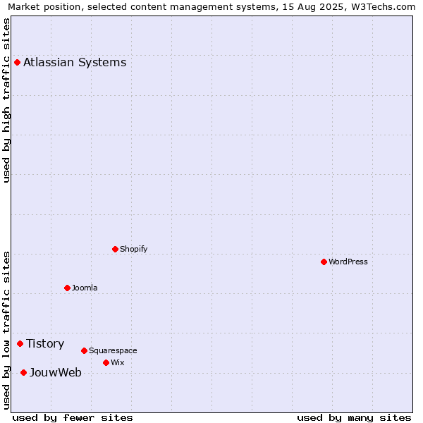 Market position of JouwWeb vs. Tistory vs. Atlassian Systems