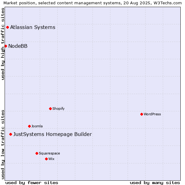 Market position of JustSystems Homepage Builder vs. Atlassian Systems vs. NodeBB