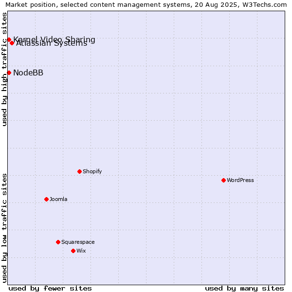 Market position of Atlassian Systems vs. Kernel Video Sharing vs. NodeBB