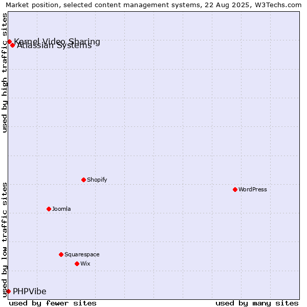 Market position of Atlassian Systems vs. Kernel Video Sharing vs. PHPVibe