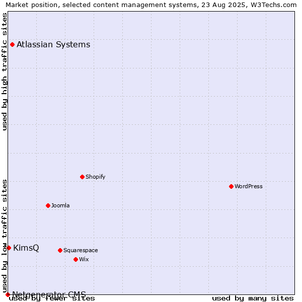 Market position of Atlassian Systems vs. KimsQ vs. Netgenerator CMS