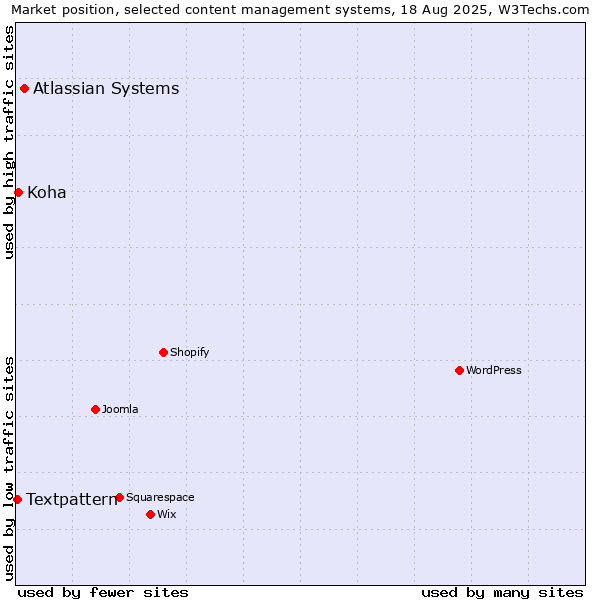 Market position of Atlassian Systems vs. Koha vs. Textpattern