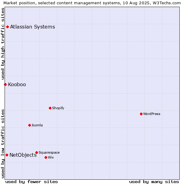 Market position of Atlassian Systems vs. NetObjects vs. Kooboo