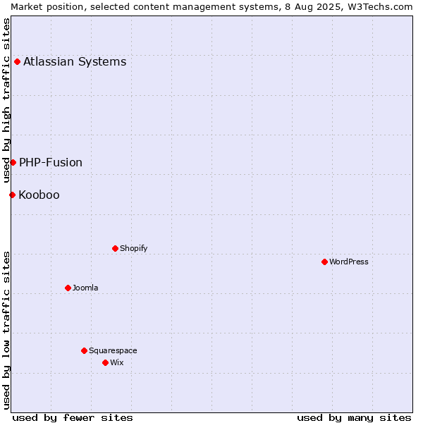 Market position of Atlassian Systems vs. PHP-Fusion vs. Kooboo