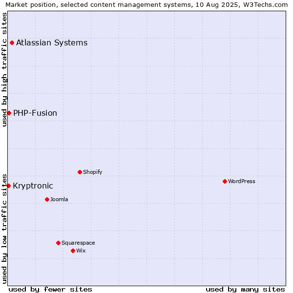 Market position of Atlassian Systems vs. PHP-Fusion vs. Kryptronic