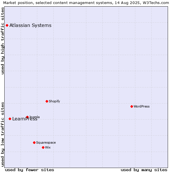 Market position of LearnPress vs. Atlassian Systems
