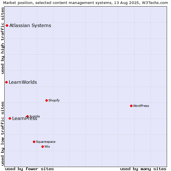 Market position of LearnPress vs. Atlassian Systems vs. LearnWorlds
