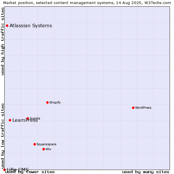 Market position of LearnPress vs. Atlassian Systems vs. LiBe CMS