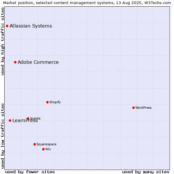 Market position of Adobe Commerce vs. LearnPress vs. Atlassian Systems