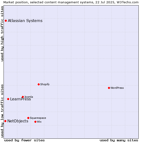 Market position of LearnPress vs. Atlassian Systems vs. NetObjects