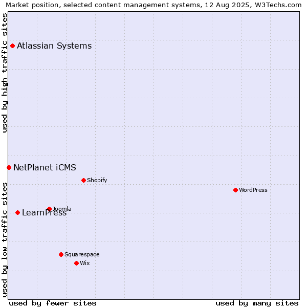 Market position of LearnPress vs. Atlassian Systems vs. NetPlanet iCMS