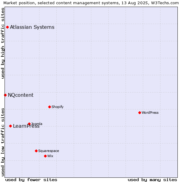 Market position of LearnPress vs. Atlassian Systems vs. NQcontent