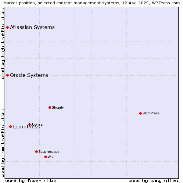 Market position of LearnPress vs. Oracle Systems vs. Atlassian Systems