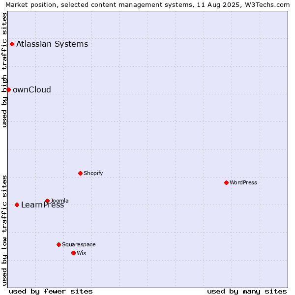 Market position of LearnPress vs. Atlassian Systems vs. ownCloud