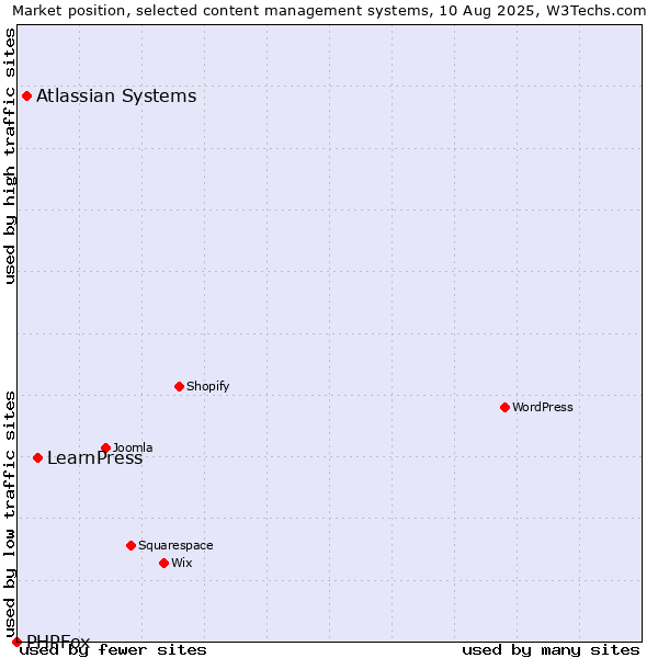 Market position of LearnPress vs. Atlassian Systems vs. PHPFox