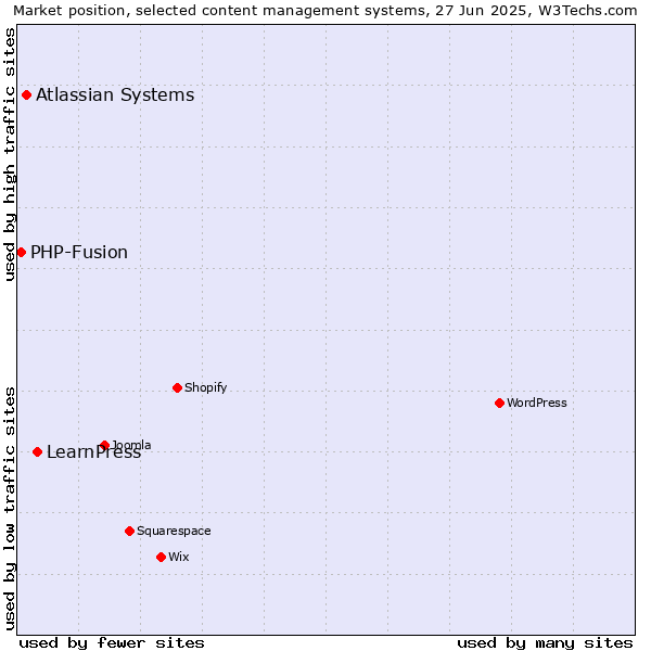 Market position of LearnPress vs. Atlassian Systems vs. PHP-Fusion