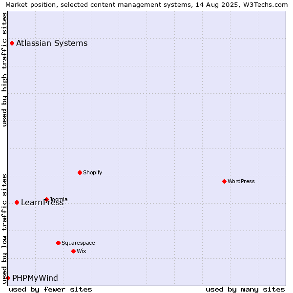 Market position of LearnPress vs. Atlassian Systems vs. PHPMyWind