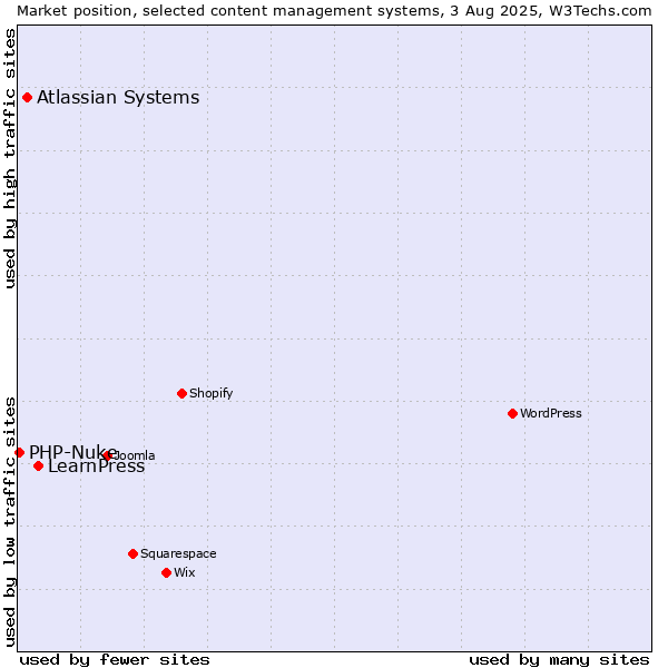 Market position of LearnPress vs. Atlassian Systems vs. PHP-Nuke
