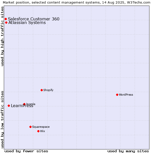 Market position of LearnPress vs. Atlassian Systems vs. Salesforce Customer 360