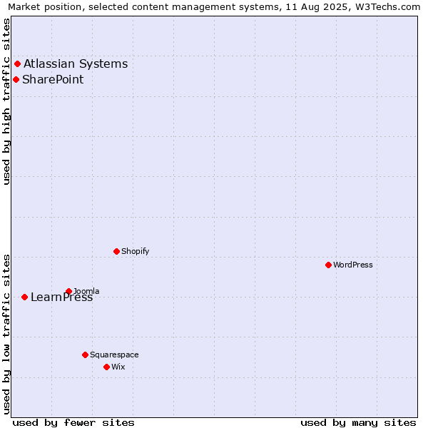 Market position of LearnPress vs. Atlassian Systems vs. SharePoint