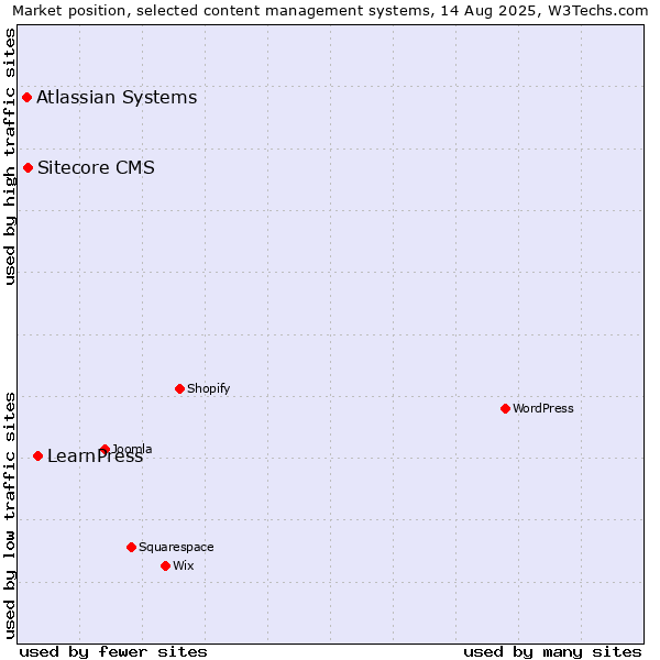 Market position of LearnPress vs. Sitecore CMS vs. Atlassian Systems